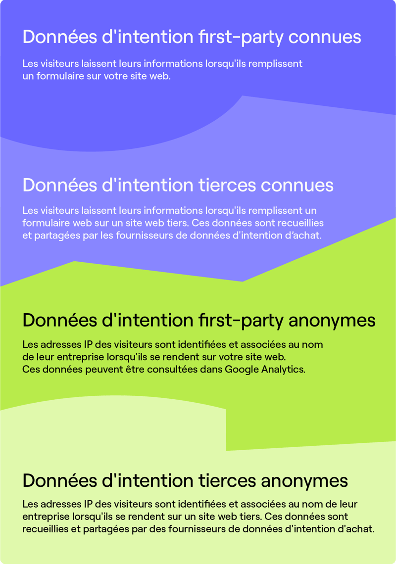 les différents types de données d'intention d'achat - Cognism